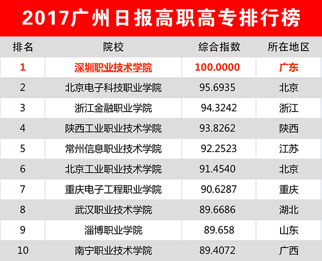 我校名列“2017廣州日報高職高專排行榜”榜首